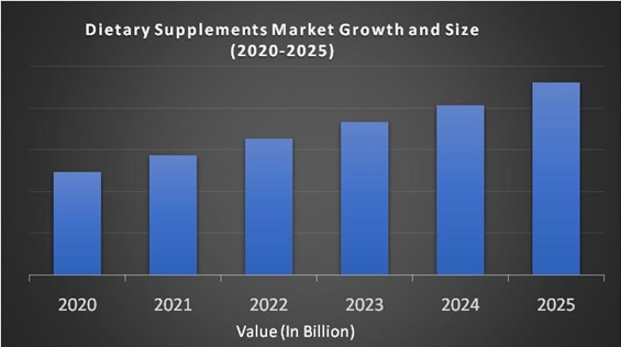 Dietary Supplements Market Growth Size Trends And Forecast To 2025